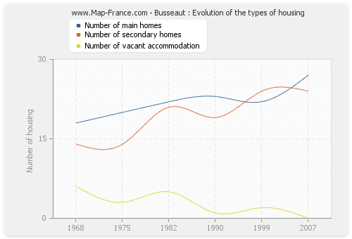 Busseaut : Evolution of the types of housing