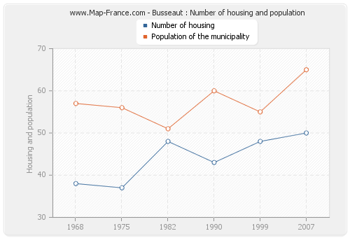 Busseaut : Number of housing and population