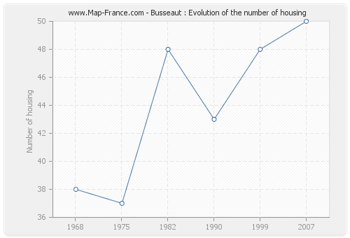 Busseaut : Evolution of the number of housing