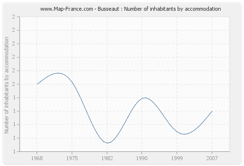 Busseaut : Number of inhabitants by accommodation