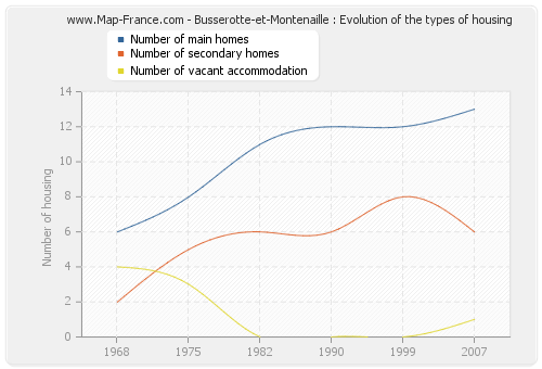 Busserotte-et-Montenaille : Evolution of the types of housing