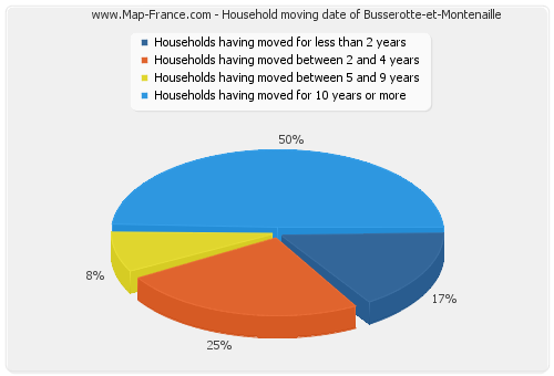 Household moving date of Busserotte-et-Montenaille