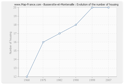 Busserotte-et-Montenaille : Evolution of the number of housing