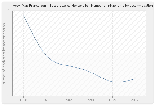 Busserotte-et-Montenaille : Number of inhabitants by accommodation