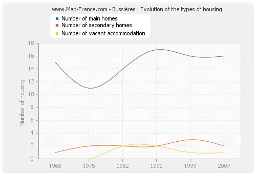 Bussières : Evolution of the types of housing