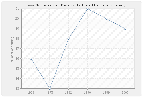 Bussières : Evolution of the number of housing