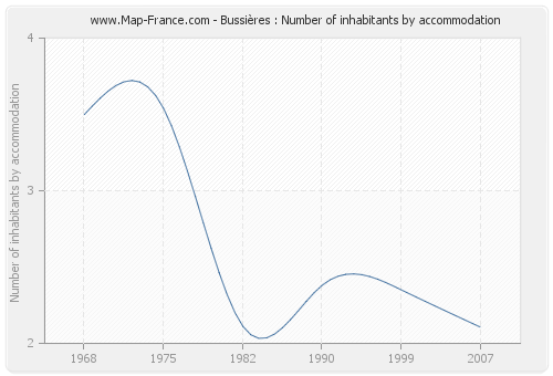 Bussières : Number of inhabitants by accommodation