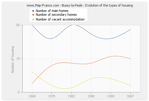 Bussy-la-Pesle : Evolution of the types of housing