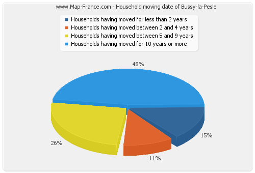 Household moving date of Bussy-la-Pesle
