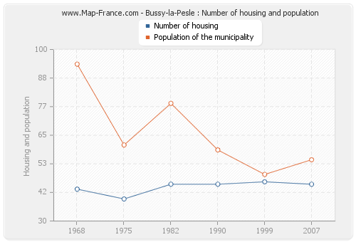 Bussy-la-Pesle : Number of housing and population