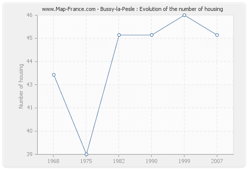 Bussy-la-Pesle : Evolution of the number of housing