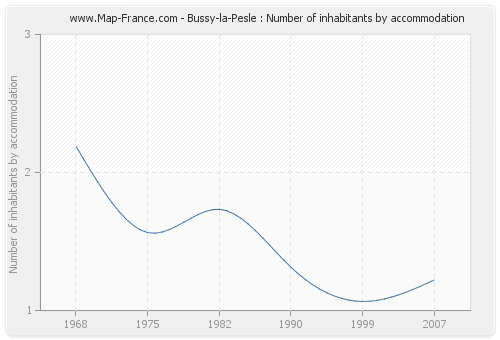 Bussy-la-Pesle : Number of inhabitants by accommodation