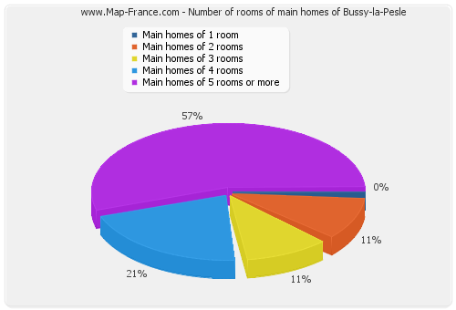 Number of rooms of main homes of Bussy-la-Pesle