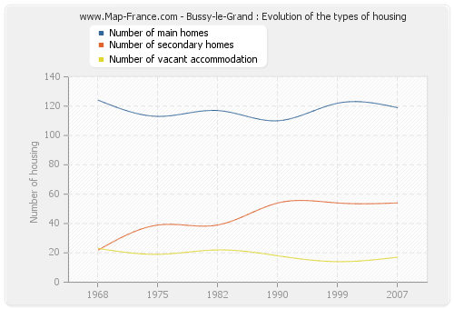 Bussy-le-Grand : Evolution of the types of housing