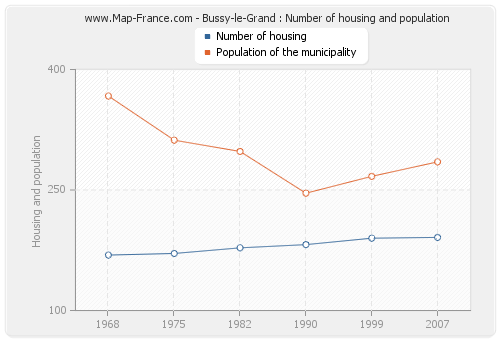 Bussy-le-Grand : Number of housing and population