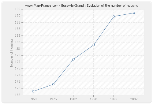 Bussy-le-Grand : Evolution of the number of housing