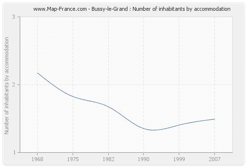 Bussy-le-Grand : Number of inhabitants by accommodation