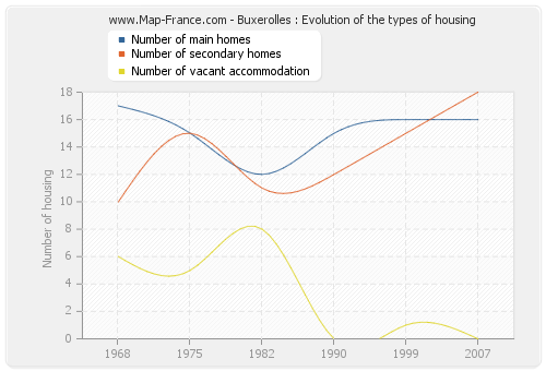 Buxerolles : Evolution of the types of housing