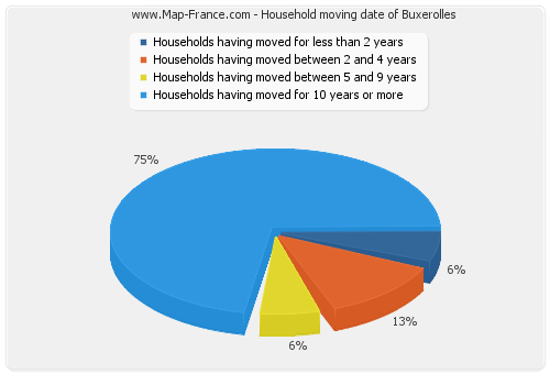 Household moving date of Buxerolles