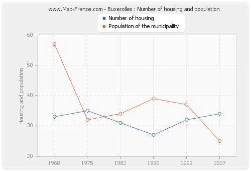Buxerolles : Number of housing and population