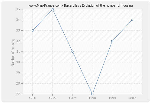 Buxerolles : Evolution of the number of housing