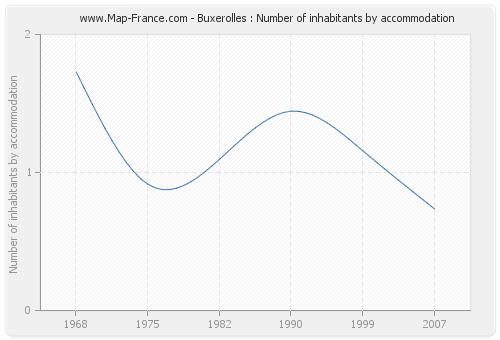 Buxerolles : Number of inhabitants by accommodation