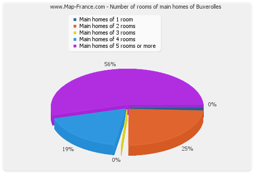 Number of rooms of main homes of Buxerolles