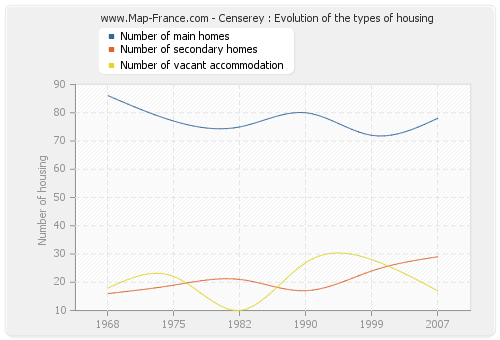 Censerey : Evolution of the types of housing