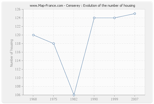 Censerey : Evolution of the number of housing