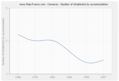 Censerey : Number of inhabitants by accommodation