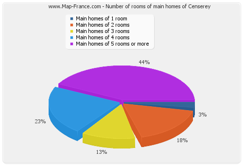 Number of rooms of main homes of Censerey