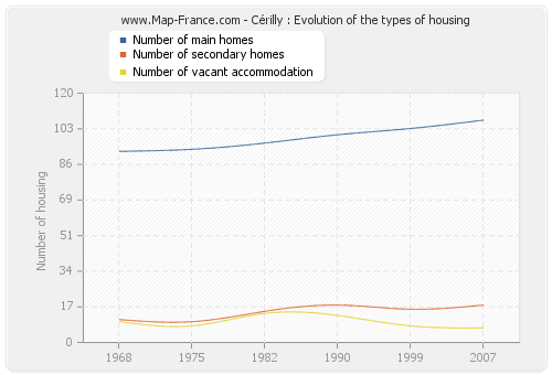 Cérilly : Evolution of the types of housing