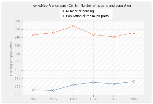 Cérilly : Number of housing and population