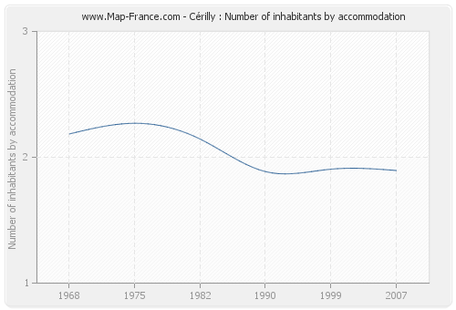 Cérilly : Number of inhabitants by accommodation