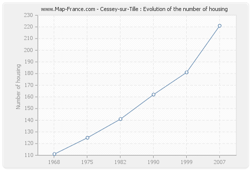 Cessey-sur-Tille : Evolution of the number of housing