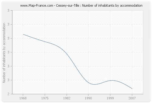 Cessey-sur-Tille : Number of inhabitants by accommodation