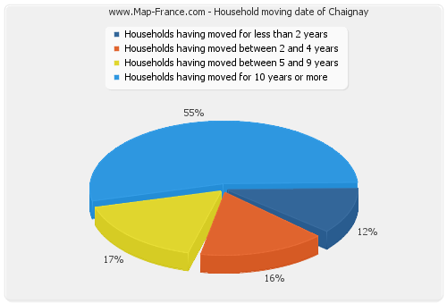 Household moving date of Chaignay