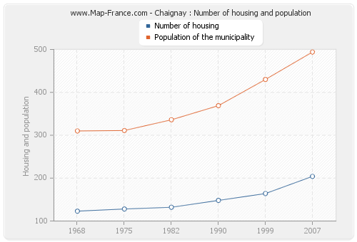 Chaignay : Number of housing and population