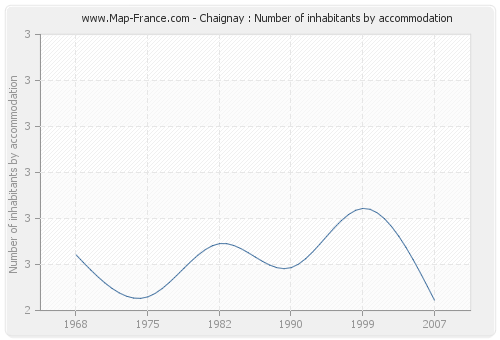 Chaignay : Number of inhabitants by accommodation