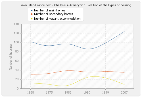 Chailly-sur-Armançon : Evolution of the types of housing