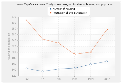 Chailly-sur-Armançon : Number of housing and population