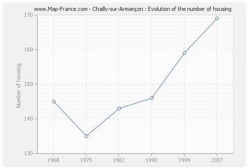 Chailly-sur-Armançon : Evolution of the number of housing