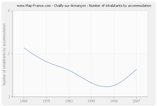 Chailly-sur-Armançon : Number of inhabitants by accommodation