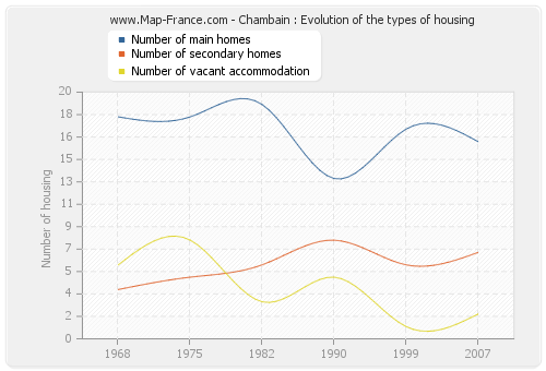 Chambain : Evolution of the types of housing