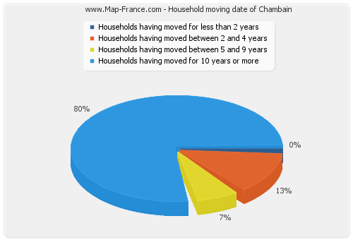 Household moving date of Chambain