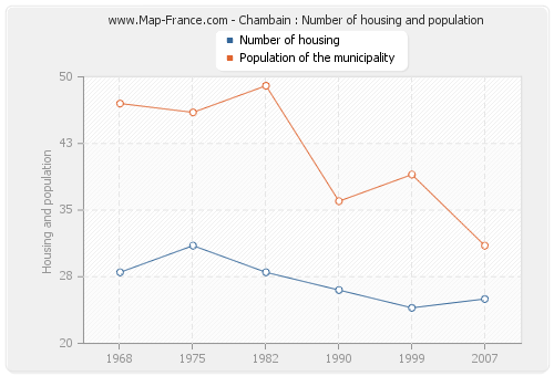 Chambain : Number of housing and population