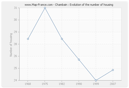 Chambain : Evolution of the number of housing
