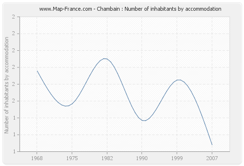 Chambain : Number of inhabitants by accommodation