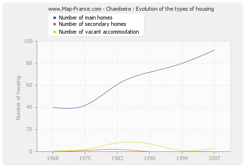 Chambeire : Evolution of the types of housing