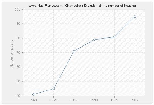 Chambeire : Evolution of the number of housing